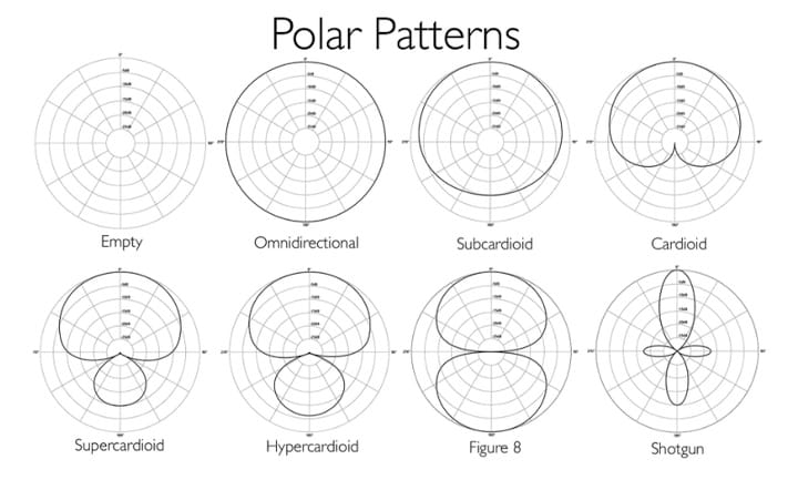 Microphone Polar Patterns