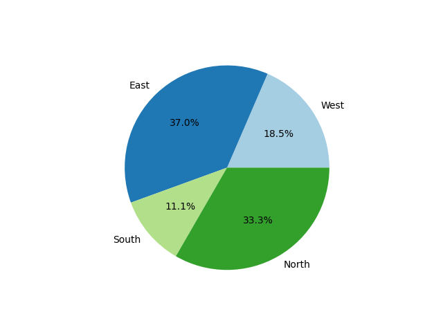 seaborn pie chart paired