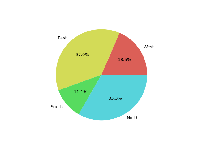 seaborn pie chart